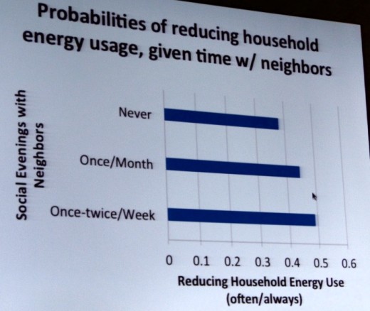 Energy savings by frequency of interactions with neighbors