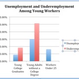 Graph showing unemployment and underemployment of young workers.