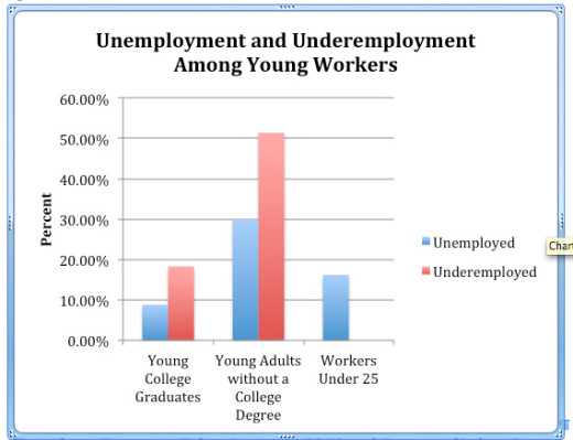 Graph showing unemployment and underemployment of young workers.