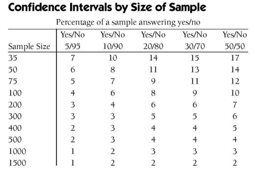 Chart showing confidence intervals by size of sample